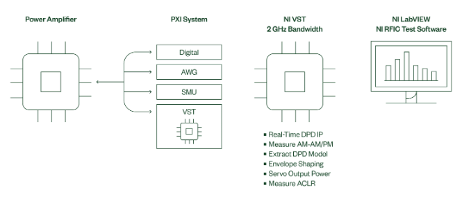 Configuration typique pour les tests de validation PA dans des conditions DPD